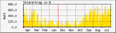 Avalon Networks - Status Stromverbrauch und Photovoltaikstromerzeugung